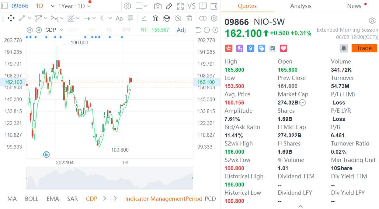 Kaiyuan Securities initiates coverage on NIO with 'Outperform' rating, says new models will drive sales growth-CnEVPost