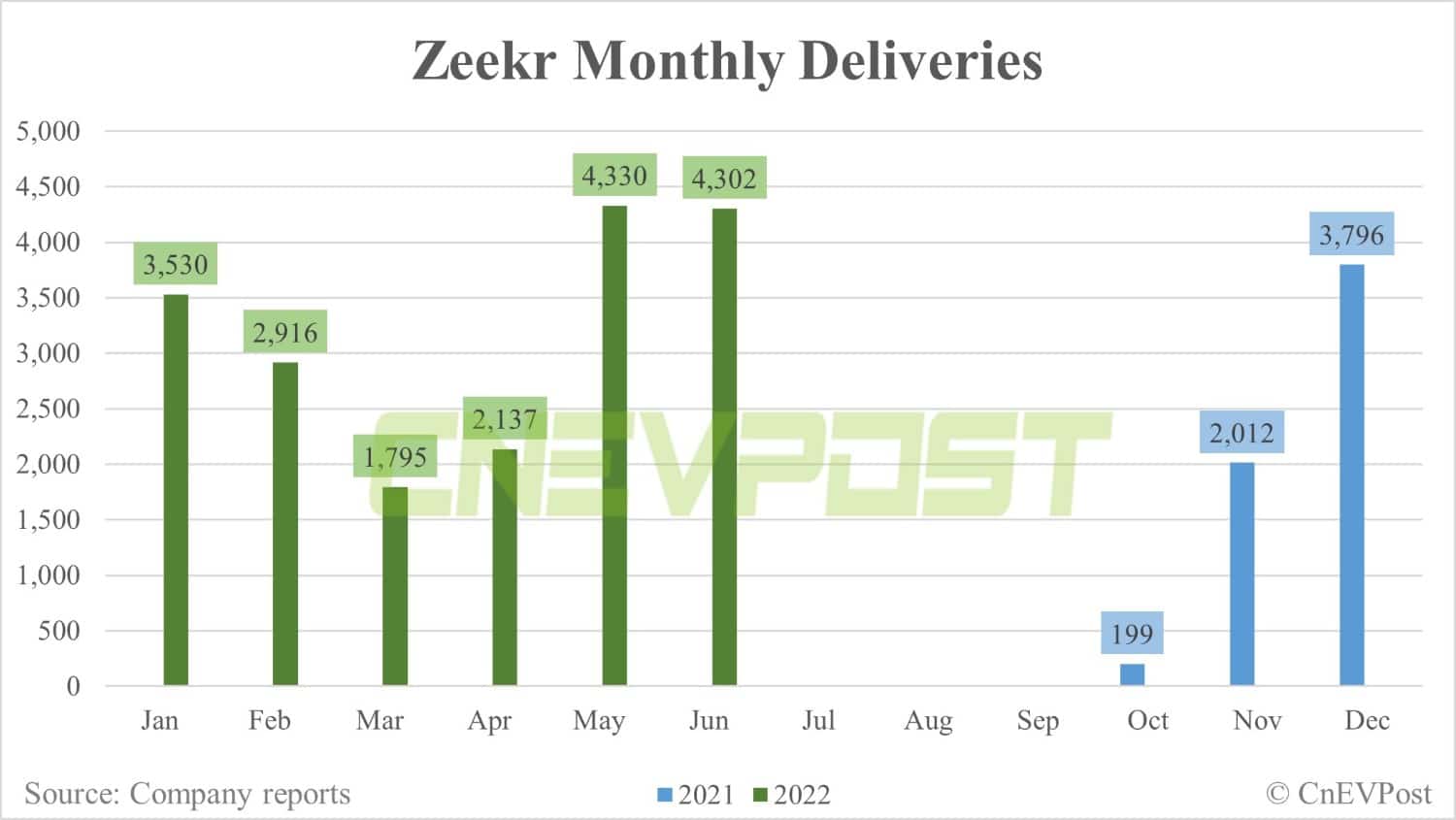 Zeekr delivers 4,302 vehicles in June, basically flat from May-CnEVPost