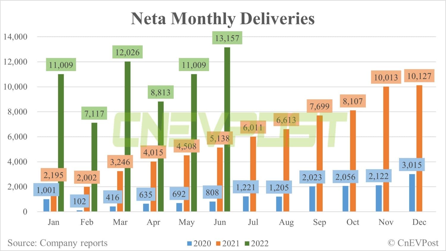 Neta delivers 13,157 vehicles in June, up 19.5% from May-CnEVPost