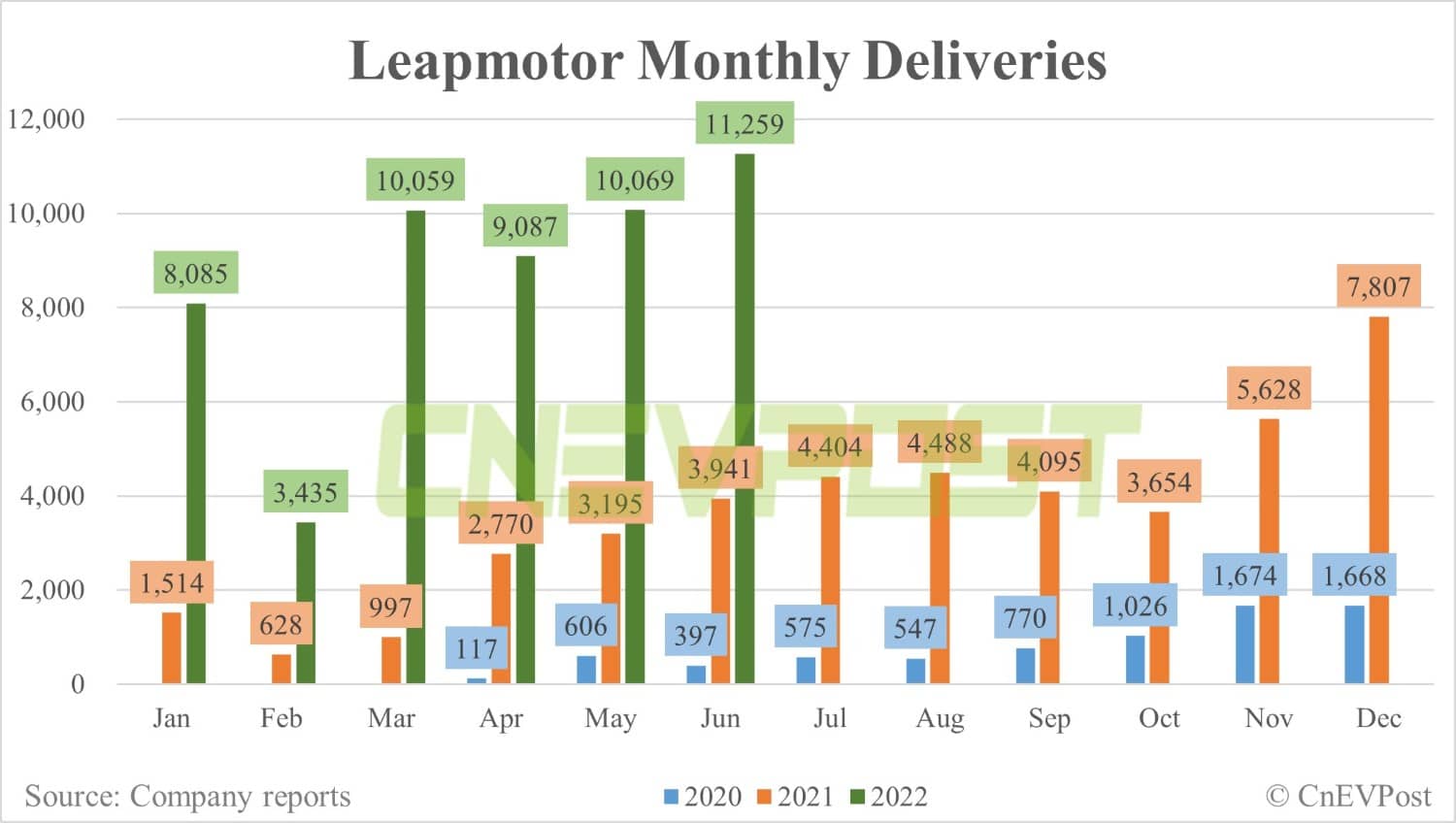 Leapmotor delivers record 11,259 vehicles in June, up 11.8% from May-CnEVPost