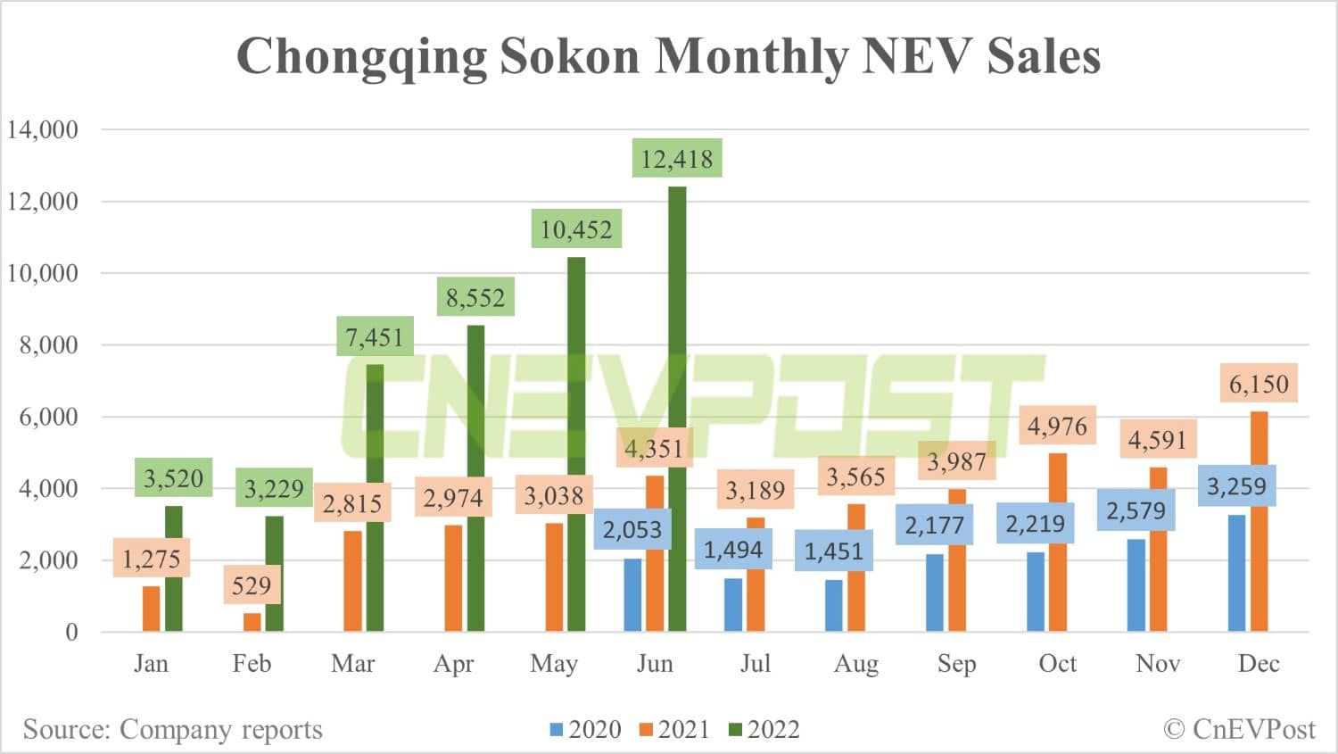 Chongqing Sokon sells record 12,418 NEVs in June, up 18.8% from May-CnEVPost