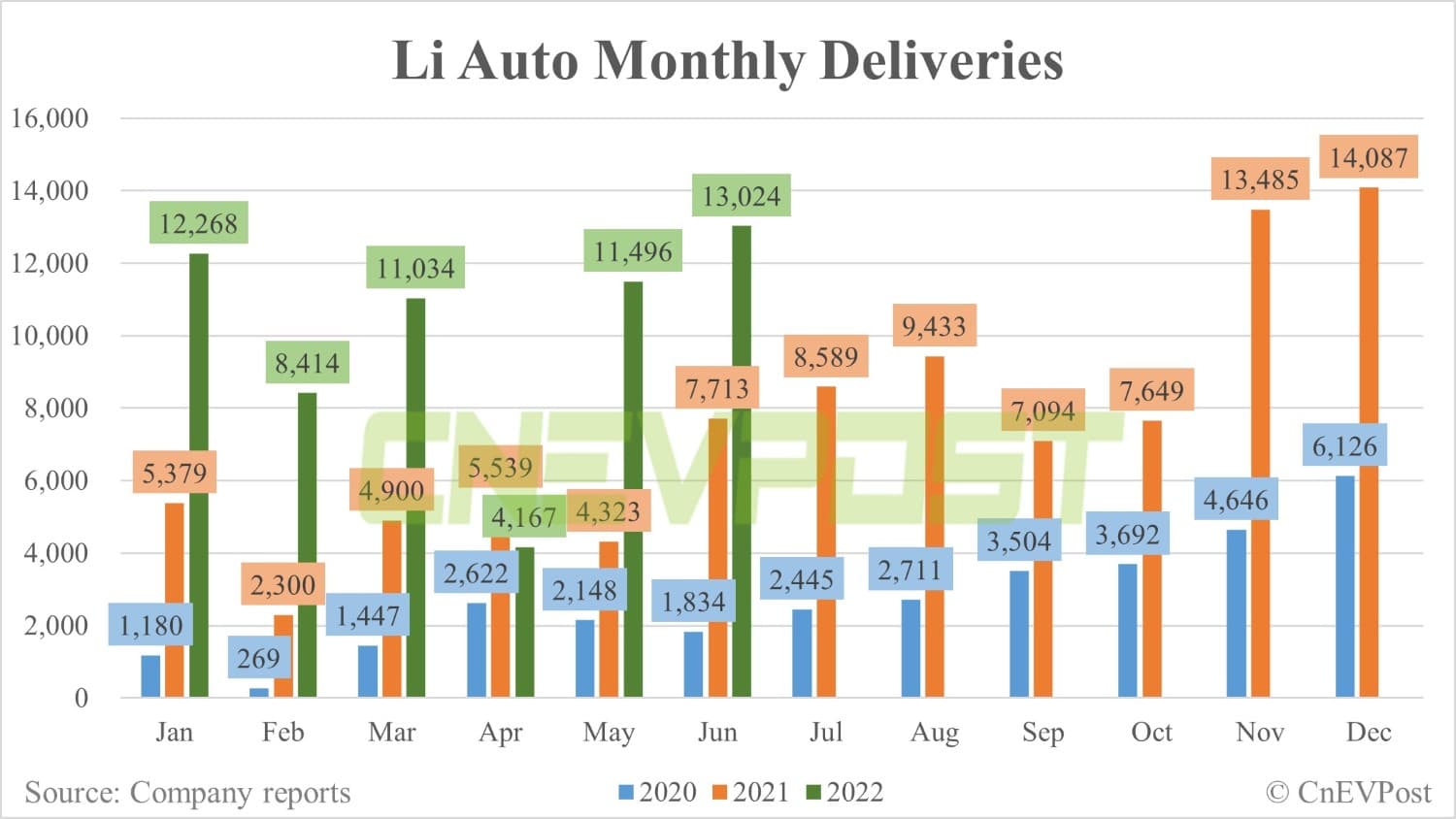 Li Auto delivers 13,024 vehicles in June, says Li L9 launch didn't hold back order intake for Li ONE-CnEVPost