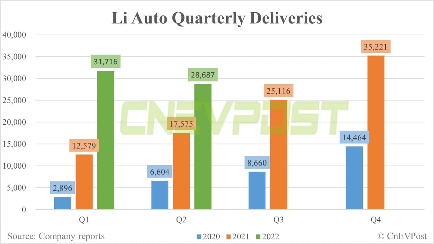 Li Auto delivers 13,024 vehicles in June, says Li L9 launch didn't hold back order intake for Li ONE-CnEVPost