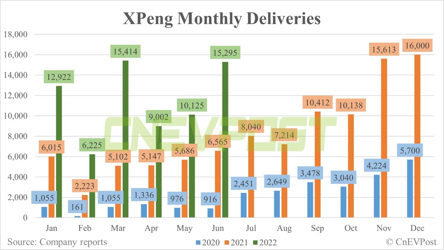 XPeng delivers 15,295 vehicles in June, up 51% from May-CnEVPost