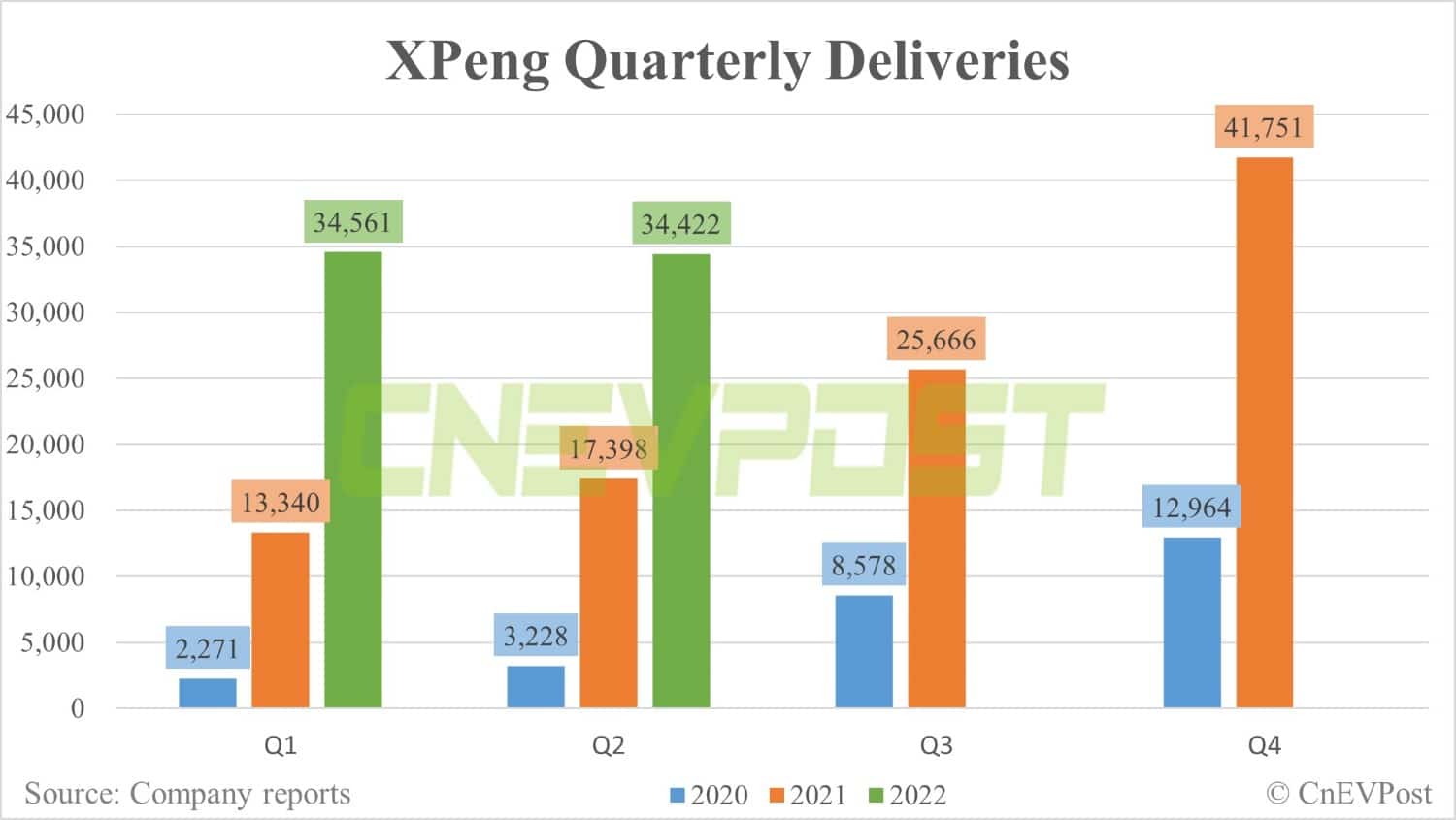 XPeng delivers 15,295 vehicles in June, up 51% from May-CnEVPost