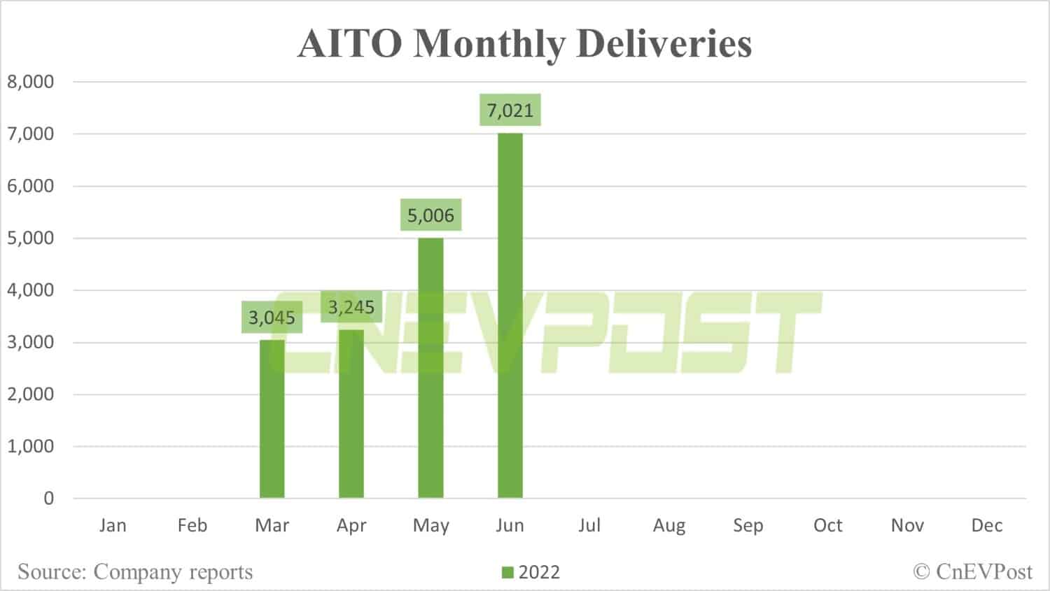 Huawei-backed AITO delivers 7,021 units in June, up 40% from May-CnEVPost