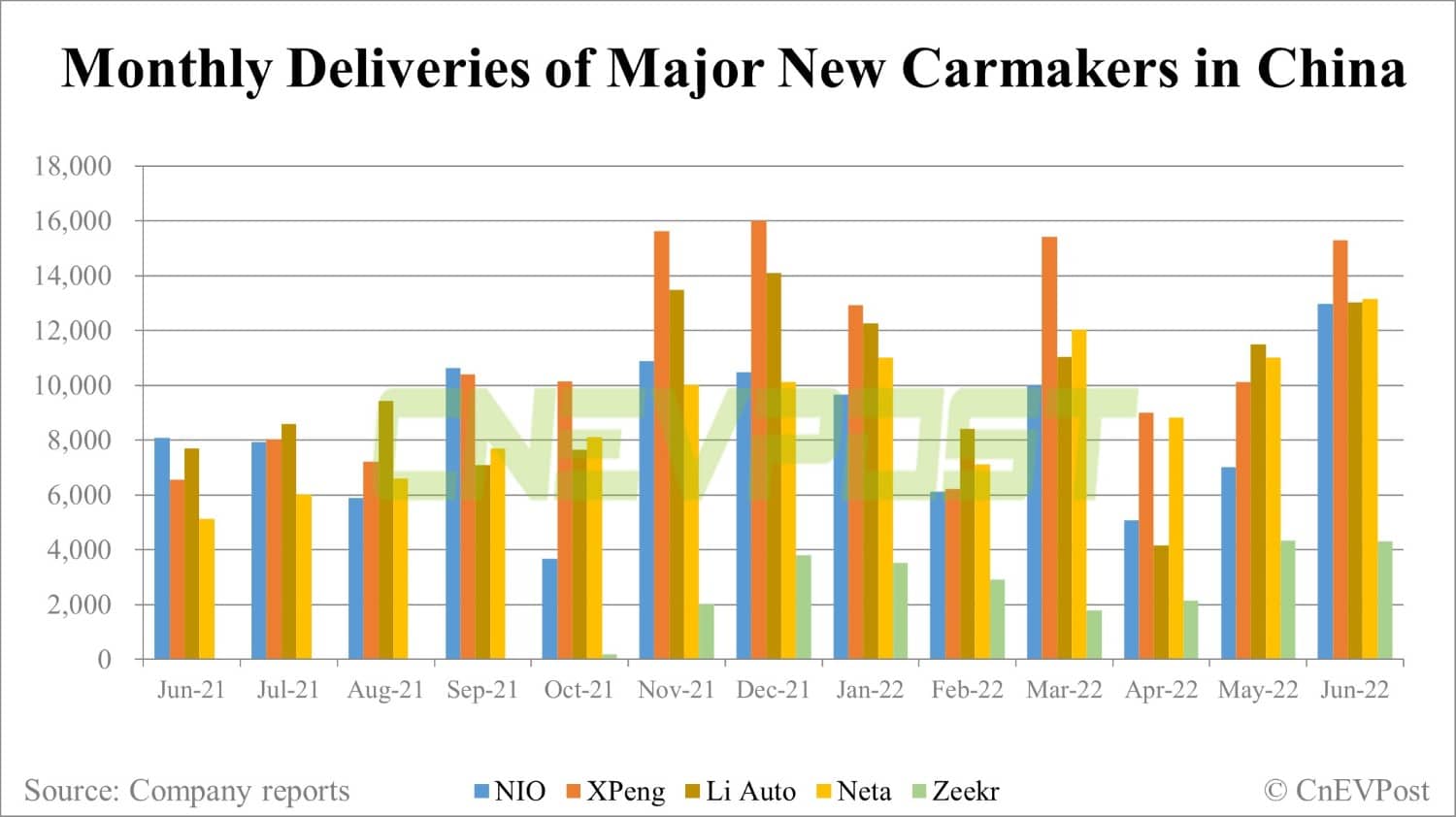 Deliveries: Deutsche Bank's take on 'Fab 5' EV makers' June figures-CnEVPost