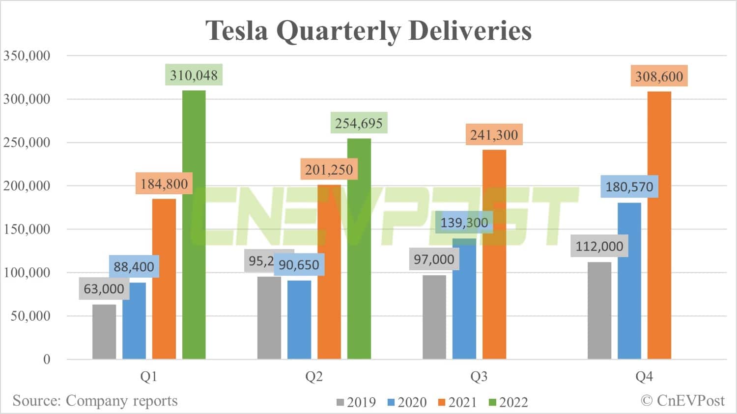 Tesla's global deliveries drop in Q2, blames factors beyond its control-CnEVPost
