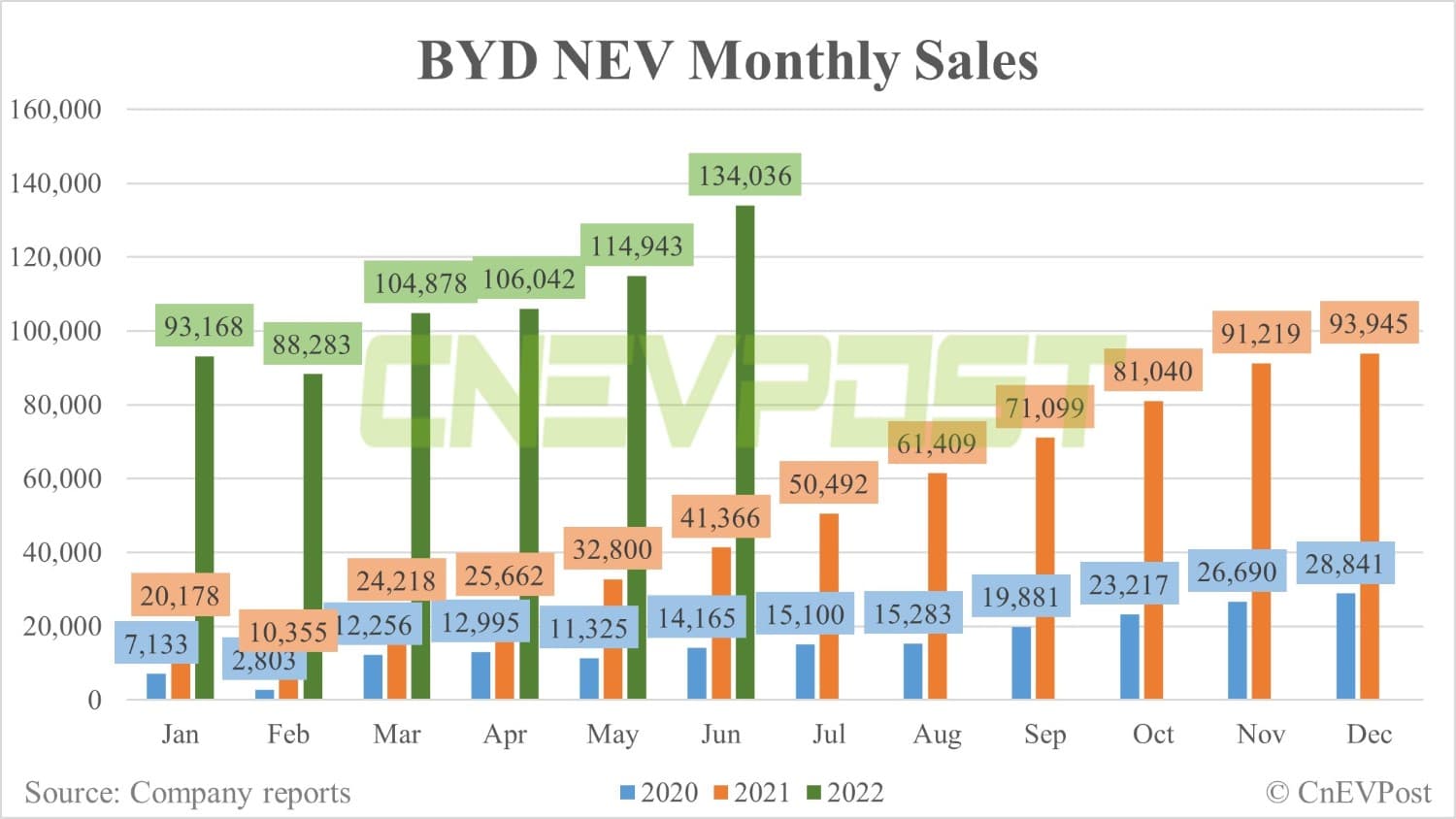 BYD posts record 134,036 NEV sales in June, exceeding 100,000 units for fourth consecutive month-CnEVPost