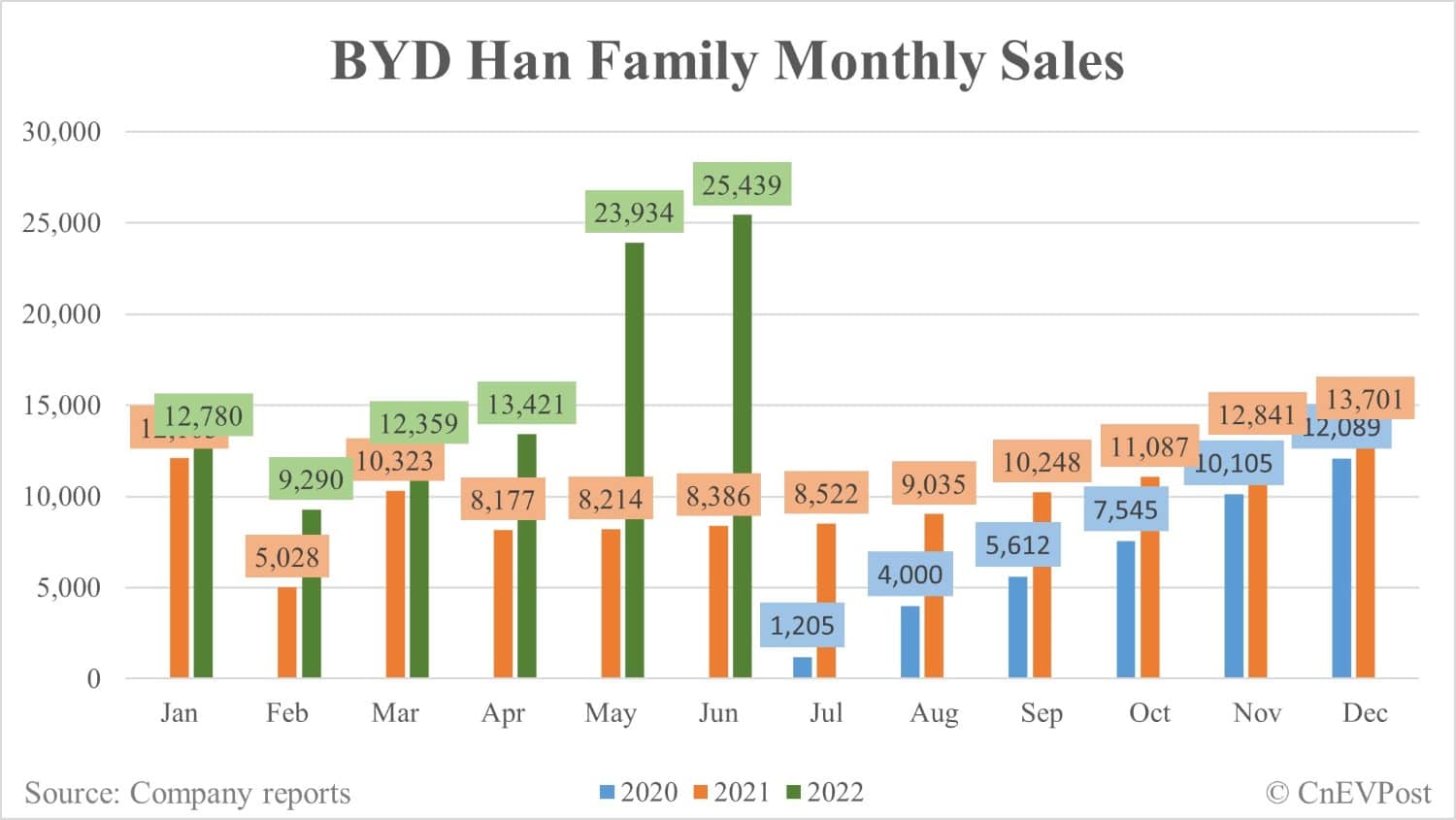 BYD June sales breakdown: Han 25,439 units, Song 32,077 units-CnEVPost