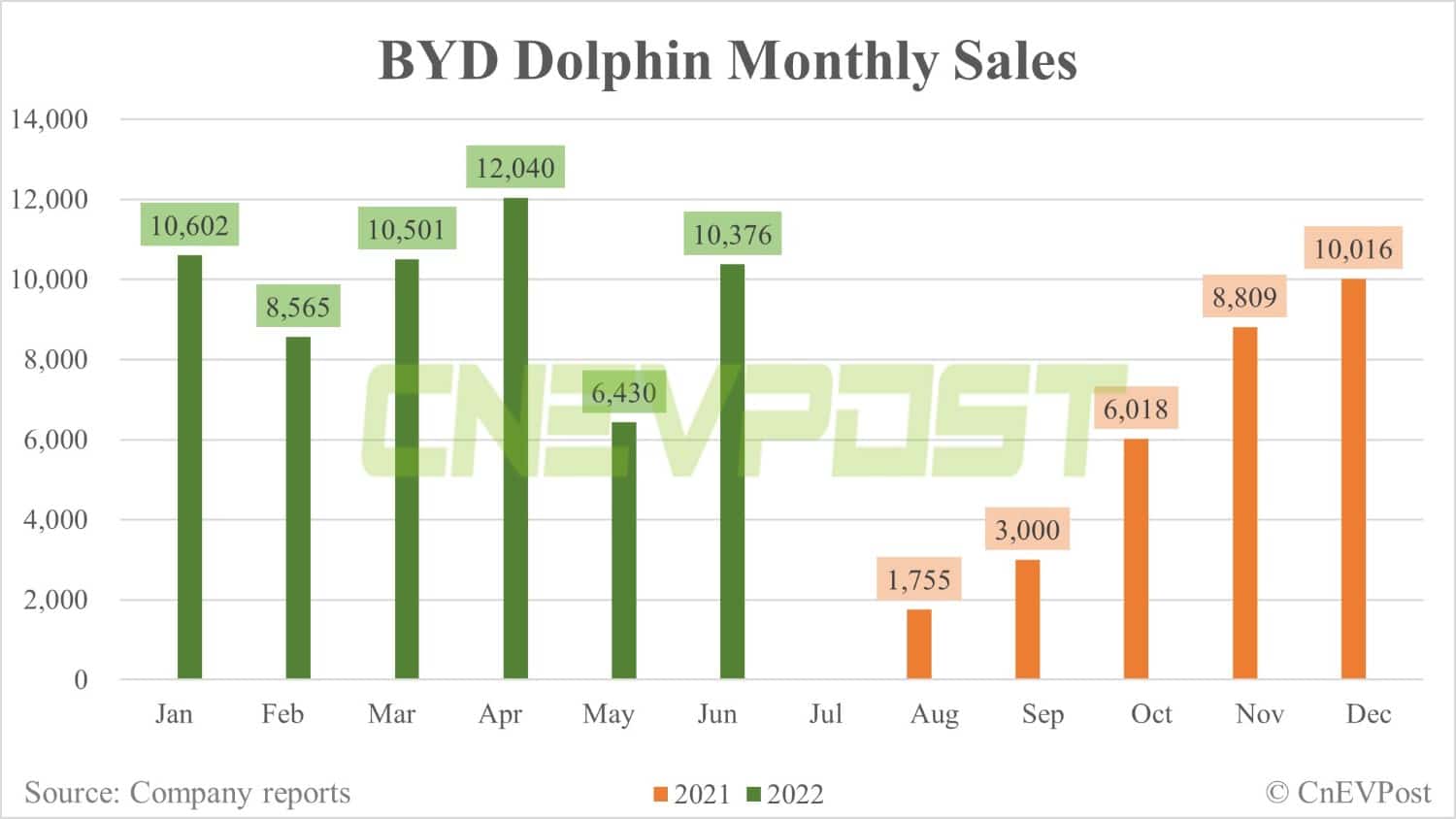 BYD June sales breakdown: Han 25,439 units, Song 32,077 units-CnEVPost