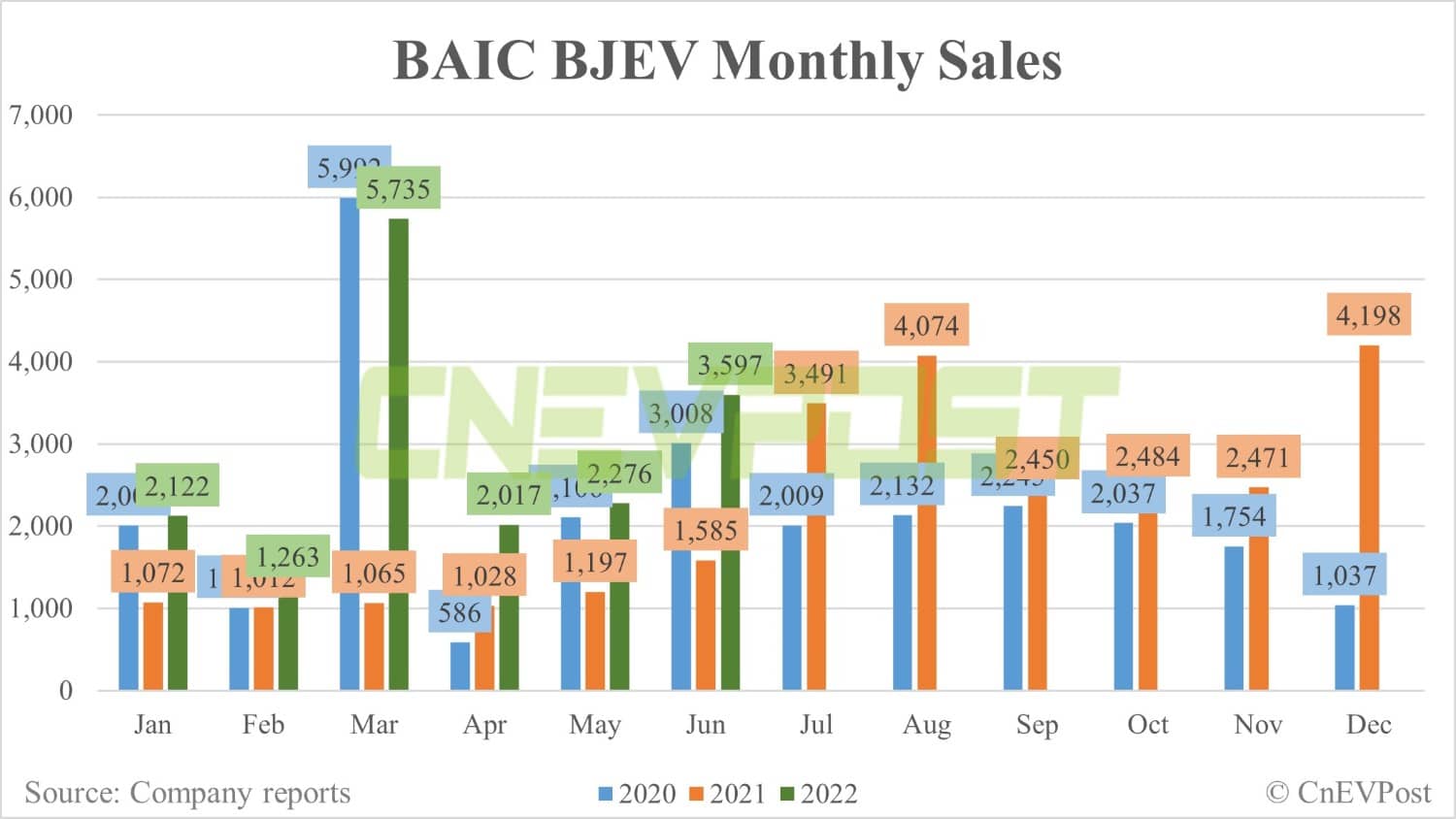 BAIC sells 3,597 NEVs in June, up 58% from May-CnEVPost