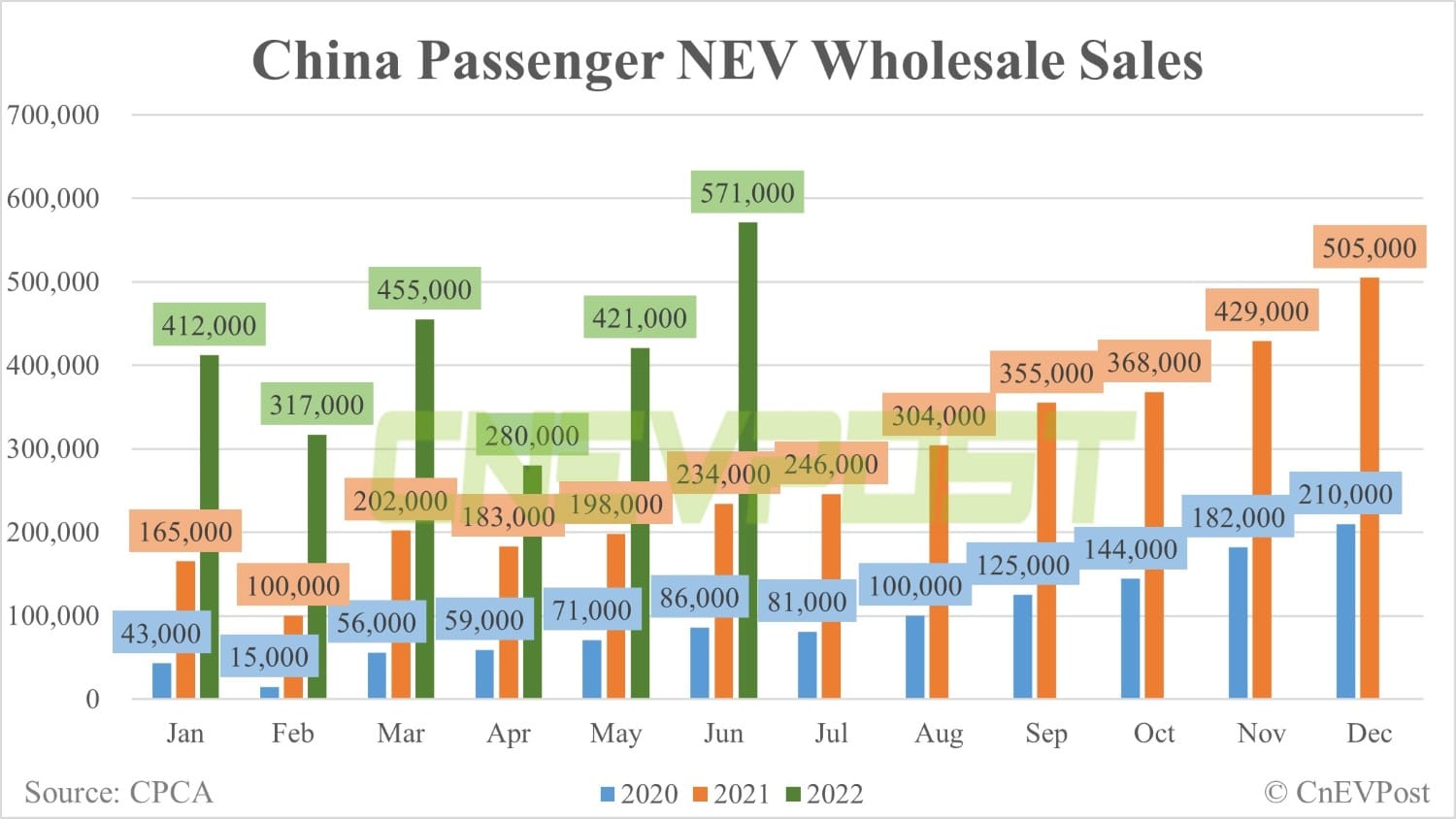 China's wholesale sales of passenger NEVs hit record 571,000 units in June, CPCA data show-CnEVPost