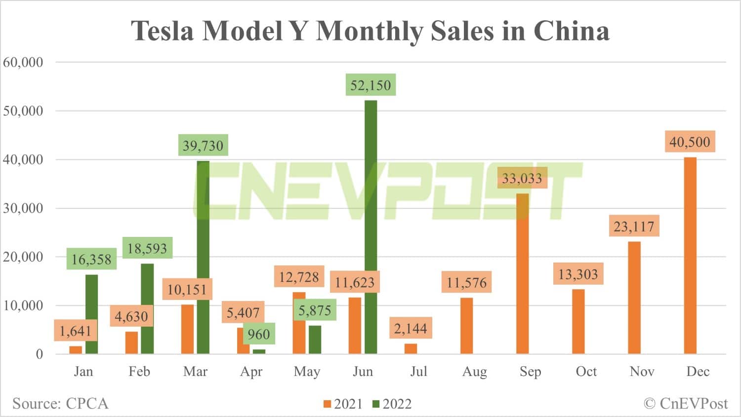 Tesla sells record 78,906 China-made vehicles in June, CPCA data show ...