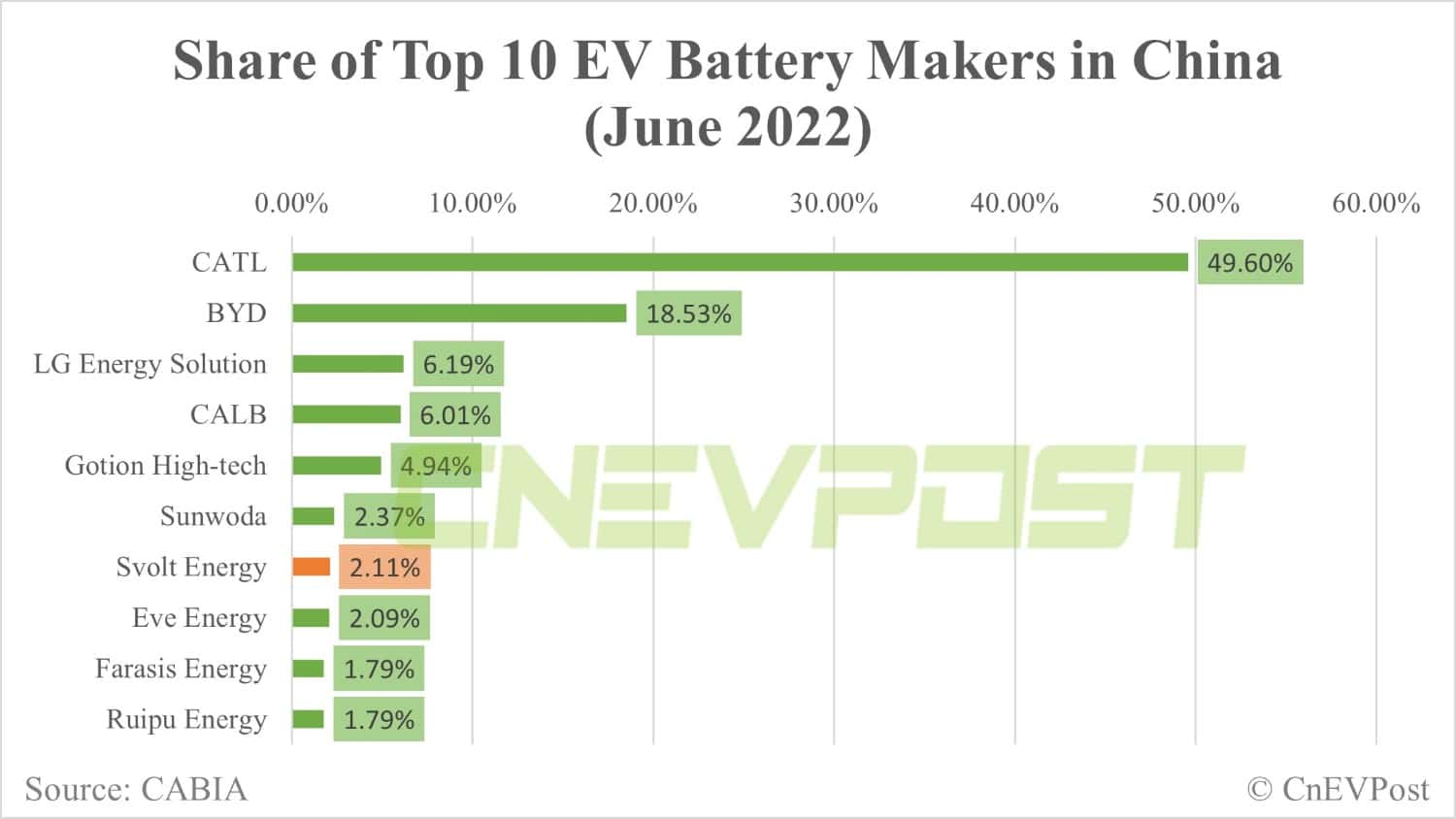 CATL settles lawsuit against Svolt Energy, wins about $740,000 in ...