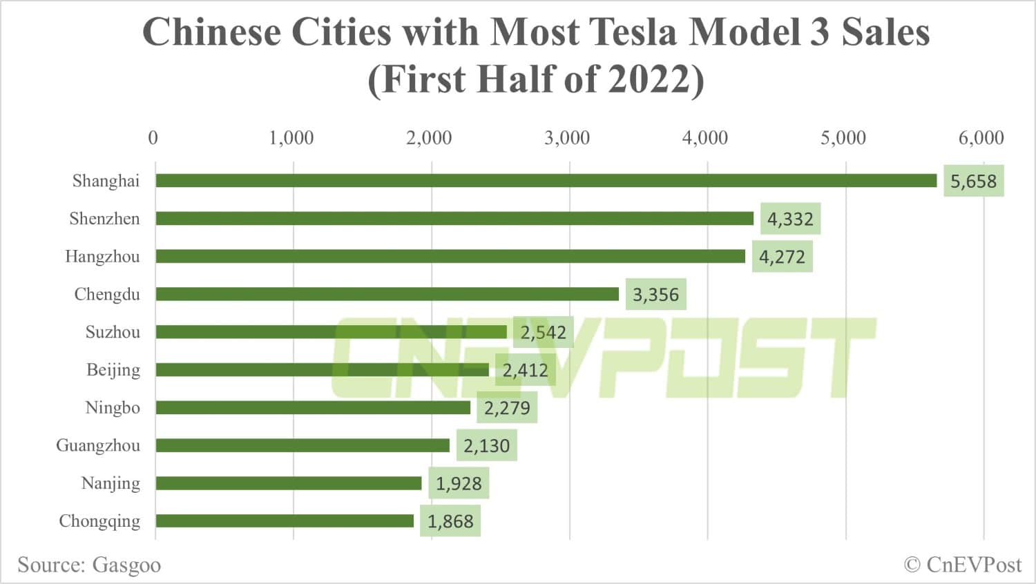 Explainer: Which Chinese cities are Tesla vehicles sold to?-CnEVPost