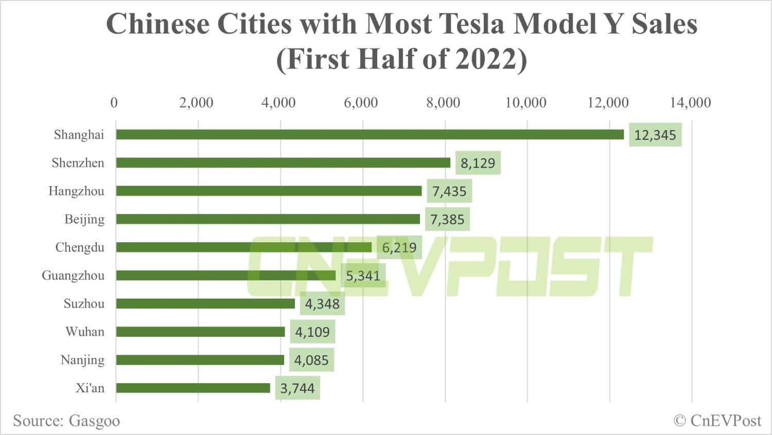 Explainer: Which Chinese cities are Tesla vehicles sold to?-CnEVPost
