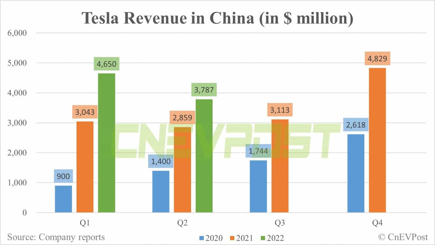 Tesla's Q2 revenue in China down 18.56% from Q1 to about $3.8 billion-CnEVPost
