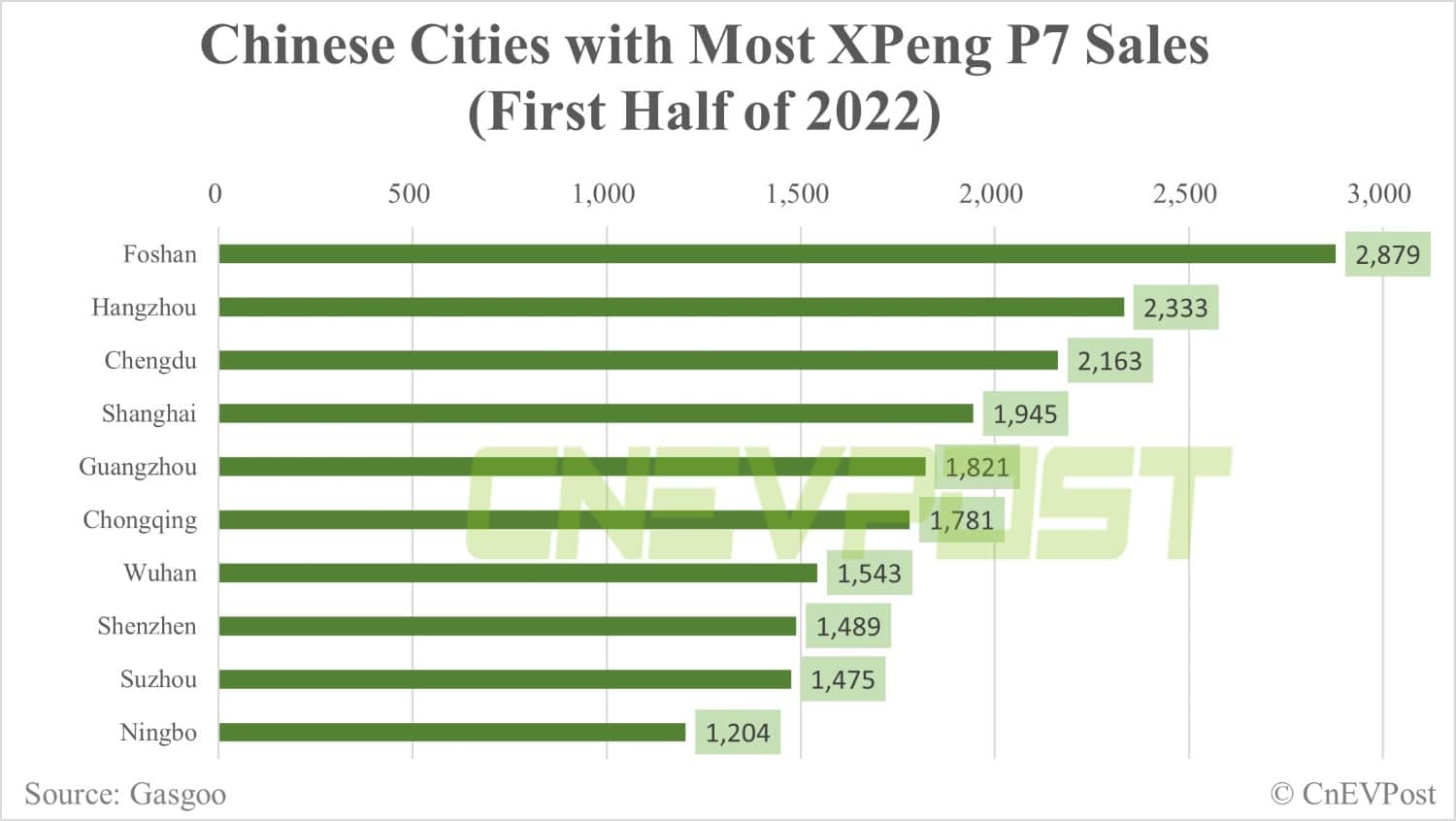 Explainer: Which cities are XPeng's vehicles sold to?-CnEVPost