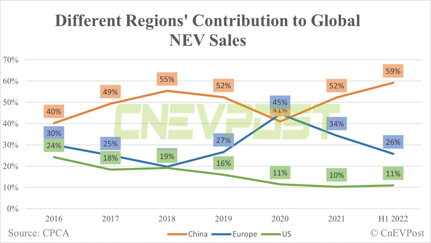 China accounts for 59% of global NEV sales in H1-CnEVPost