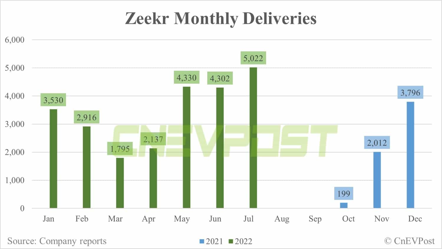 Zeekr delivers 5,022 units in July, up about 17% from June-CnEVPost