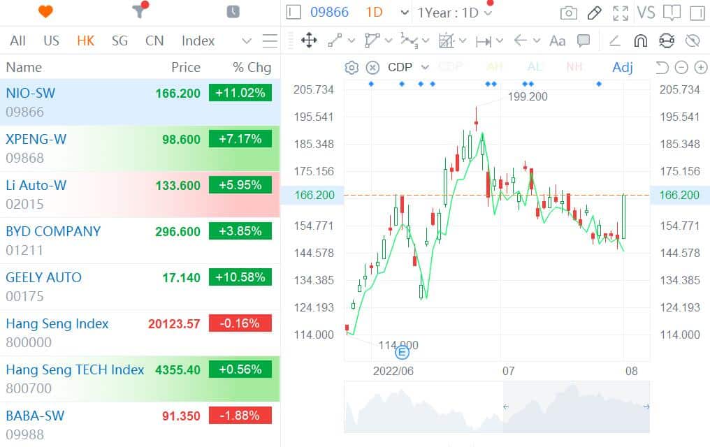 EV stocks stage strong rally in Hong Kong, NIO up 11 CnEVPost