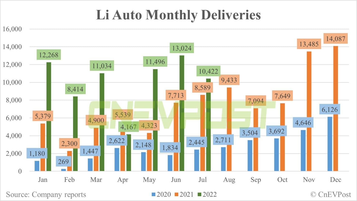 Li Auto delivers 10,422 vehicles in July, down 20% from June-CnEVPost