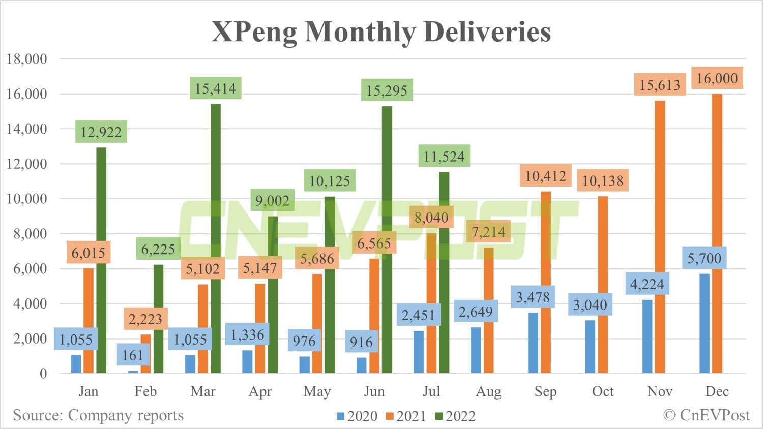 XPeng delivers 11,524 vehicles in July, down about 25% from June-CnEVPost