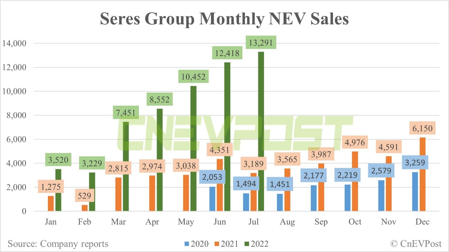 Chongqing Sokon officially renamed as Seres Group, reports 13,291 NEV sales in July-CnEVPost