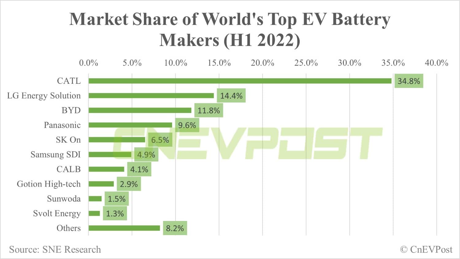 CATL holds 34.8% of global power battery market share in H1-CnEVPost