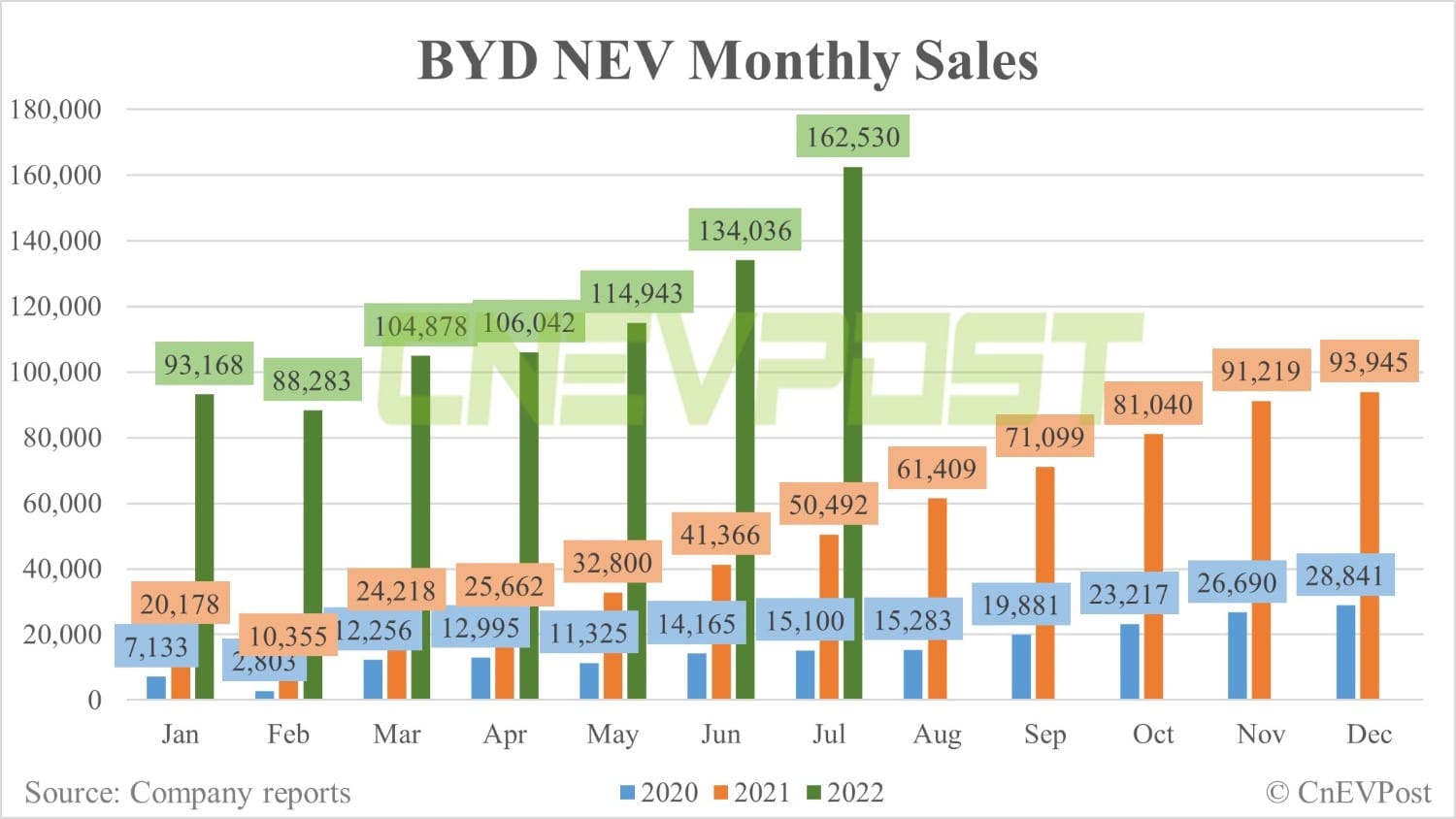 BYD sells record 162,530 NEVs in July, up 21% from June-CnEVPost