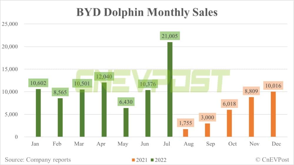 BYD July sales breakdown: Han 25,849 units, Song 38,697 units-CnEVPost