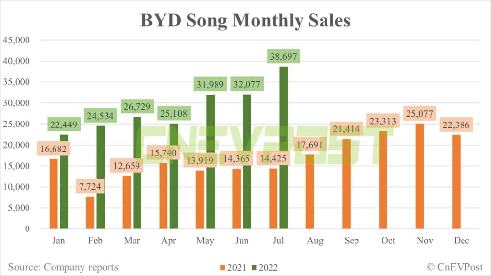 BYD July sales breakdown: Han 25,849 units, Song 38,697 units-CnEVPost
