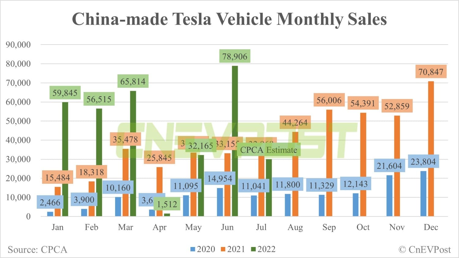 Tesla sells 30,000 China-made vehicles in July, CPCA estimate shows-CnEVPost