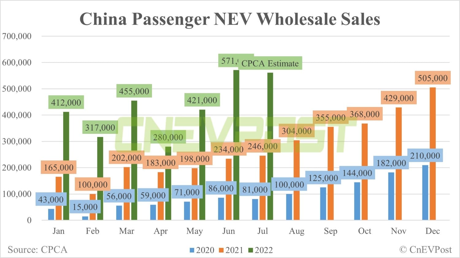 Tesla sells 30,000 China-made vehicles in July, CPCA estimate shows-CnEVPost