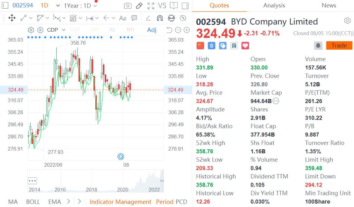 BYD exec to donate about $24 million worth of stock to charity foundation-CnEVPost