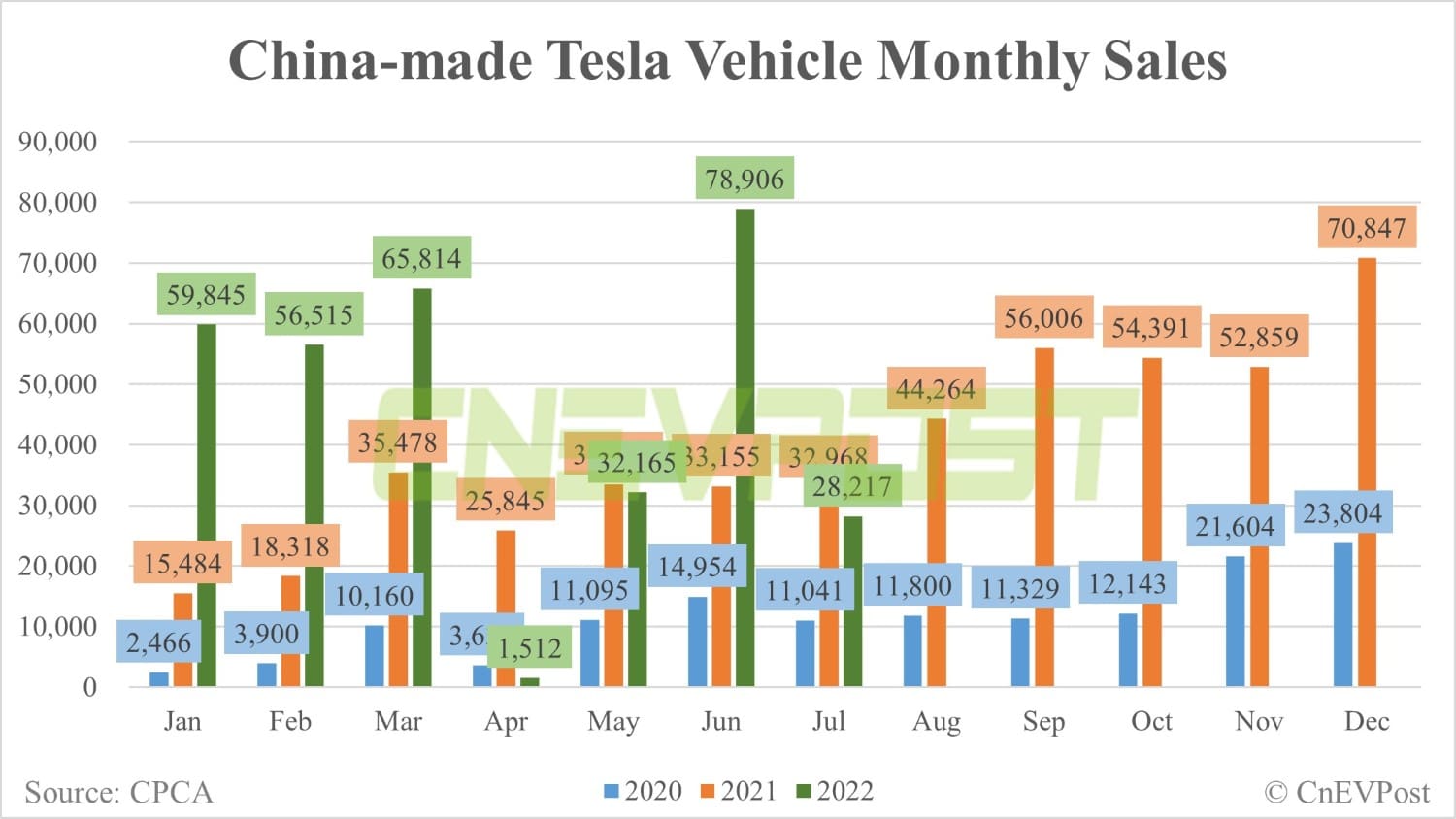 Tesla sells 28,217 China-made vehicles in July, down 64% from June-CnEVPost