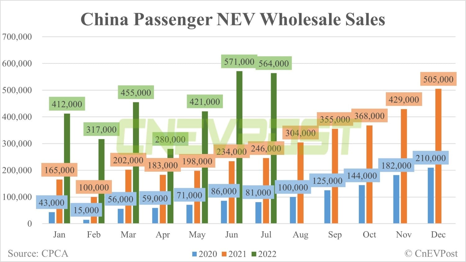 China's wholesale sales of passenger NEVs total 564,000 units in July, CPCA data show-CnEVPost