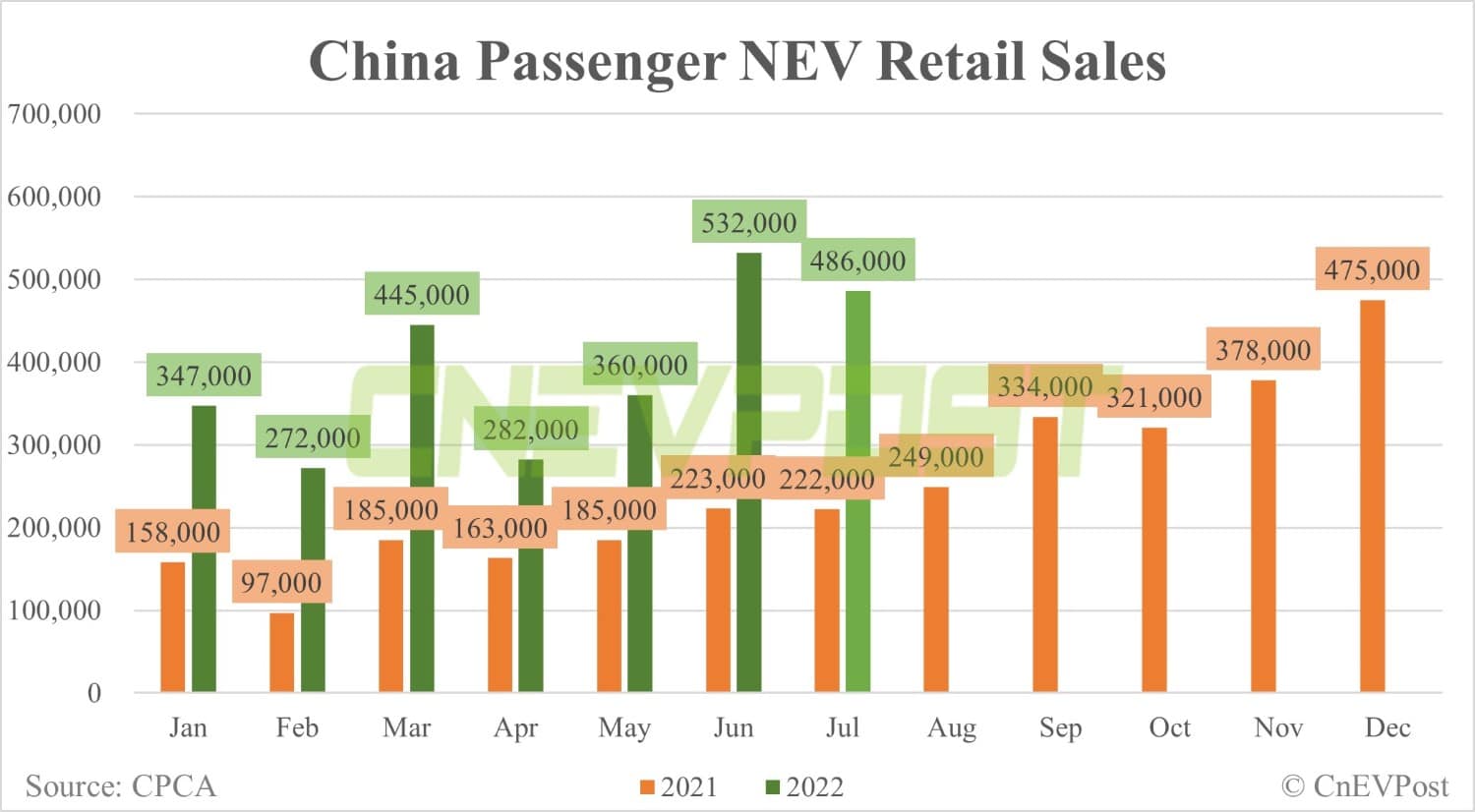 China's wholesale sales of passenger NEVs total 564,000 units in July, CPCA data show-CnEVPost