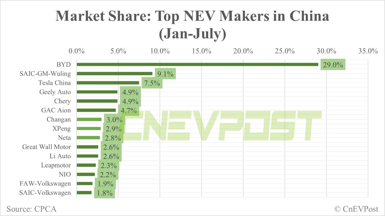 BYD contributes 32.7% of China's NEV sales in July-CnEVPost