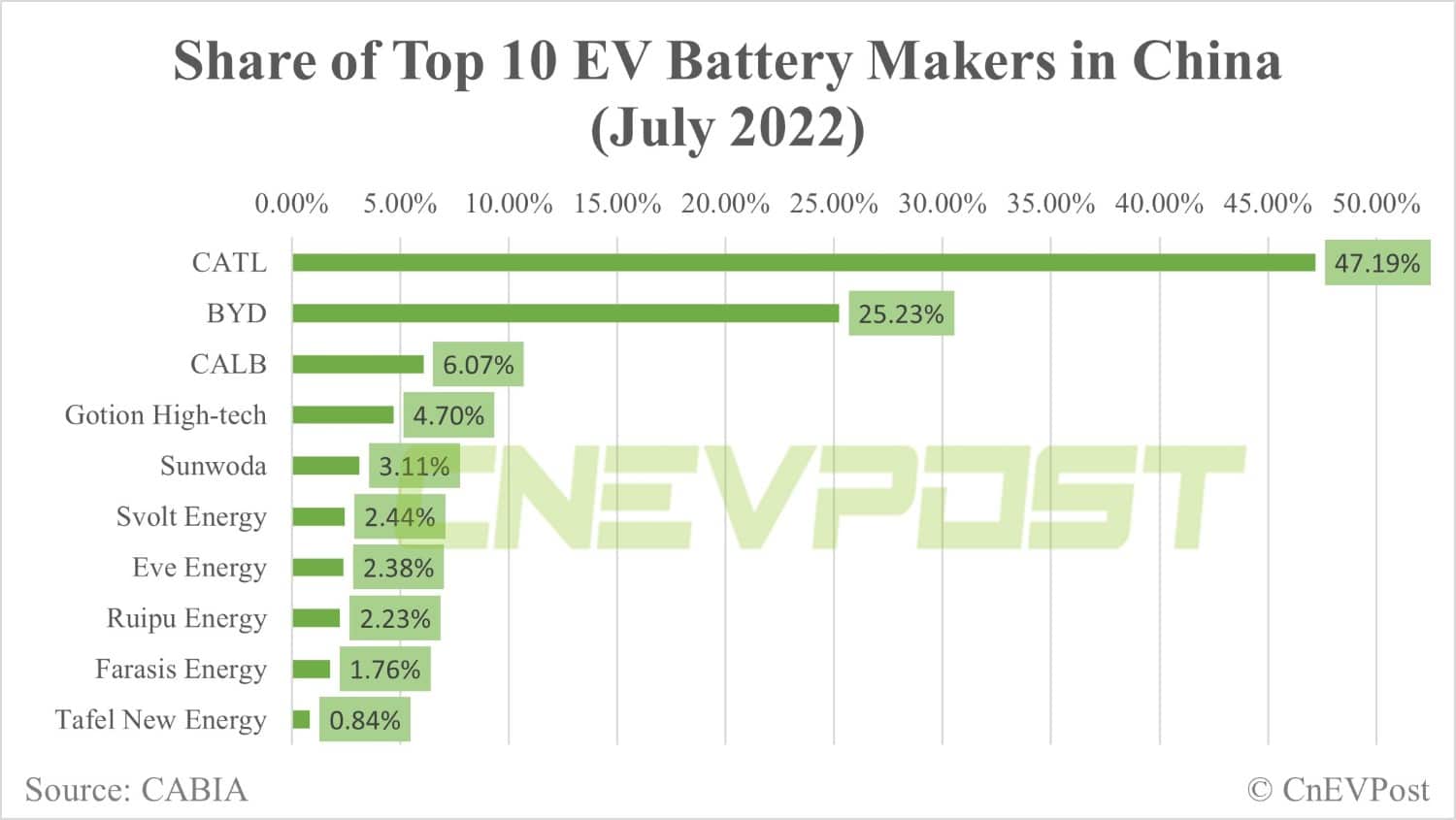 China's July battery installations: CATL share declines, BYD gains-CnEVPost