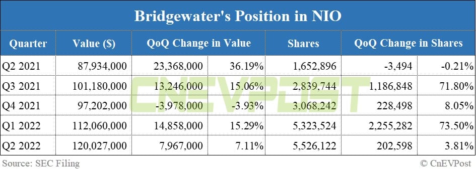 Bridgewater adds 202,598 shares of NIO in Q2, bringing total position to over 5.5 million shares-CnEVPost