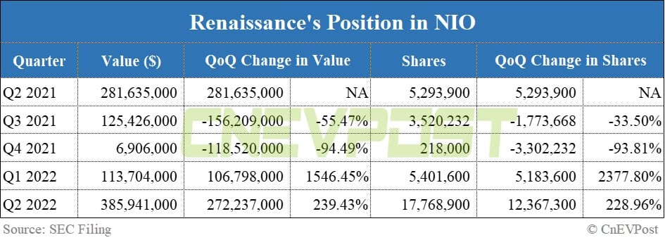 Renaissance boosts holdings in both NIO and XPeng by over 200% in Q2-CnEVPost