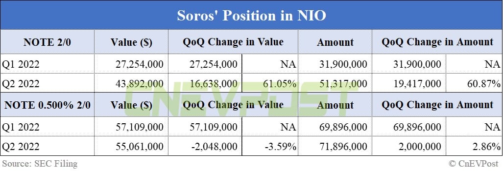 George Soros fund ups bet on NIO in Q2, albeit not through common shares-CnEVPost