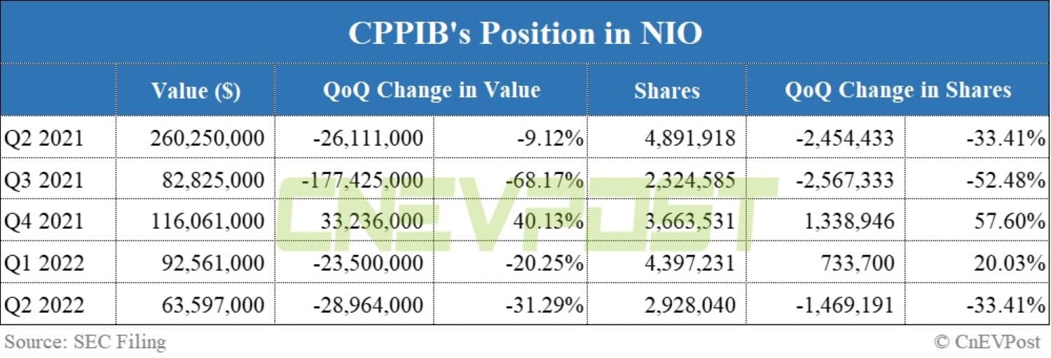 Canada's largest pension fund reduces holdings in NIO, XPeng and Li Auto in Q2-CnEVPost