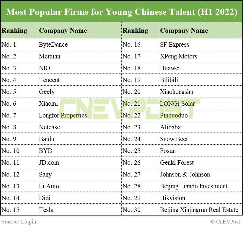 NIO among top 3 most popular firms for young talents in China, report shows-CnEVPost
