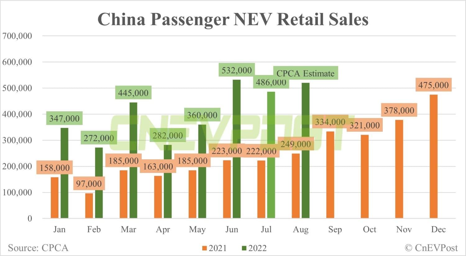 CPCA expects China to see 520,000 retail sales of passenger NEVs in Aug, up 7% from July-CnEVPost