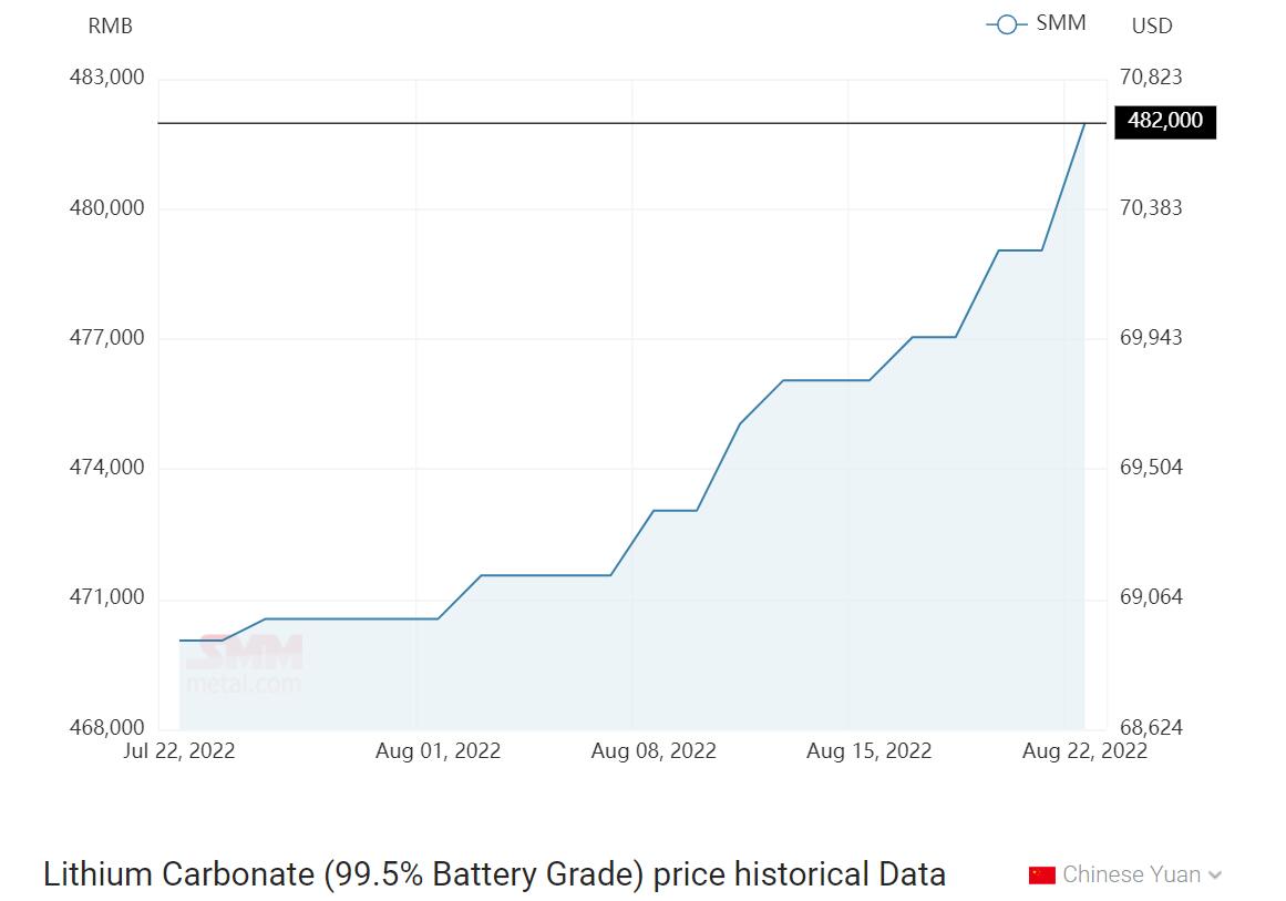 China imports lithium carbonate in July at about 10 times price of same month last year-CnEVPost