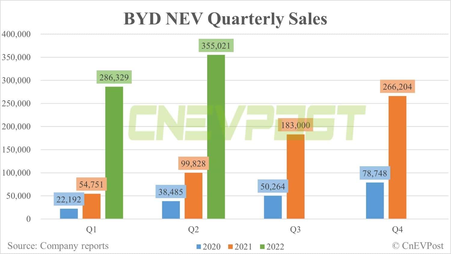 BYD's Q2 net profit soars 245% from Q1 to about $400 million-CnEVPost