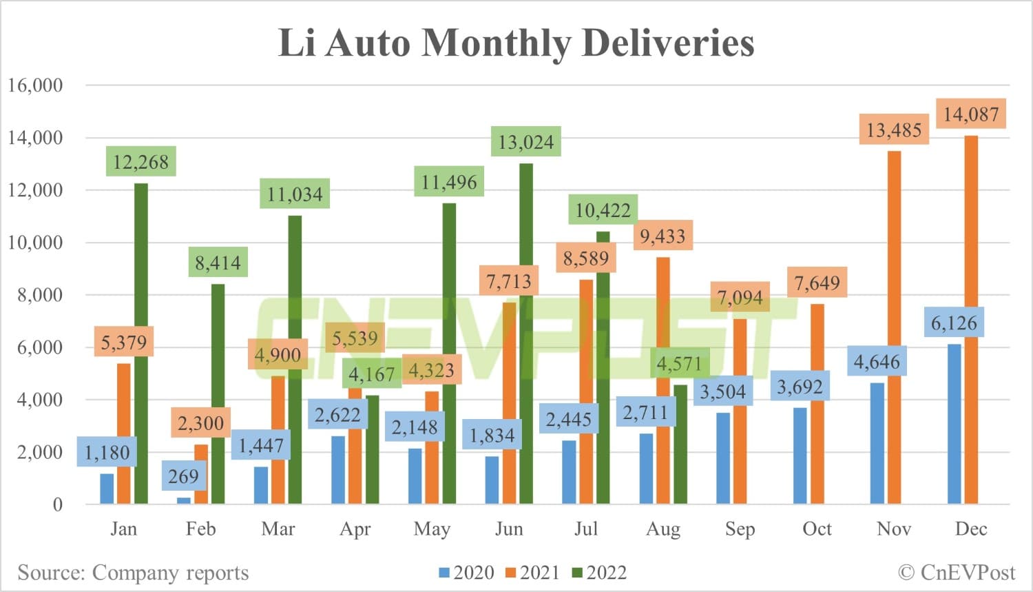 Li Auto deliveries fall to 4,571 units in Aug as new models may have held back potential consumers' plans-CnEVPost